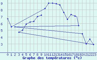 Courbe de tempratures pour Berlevag