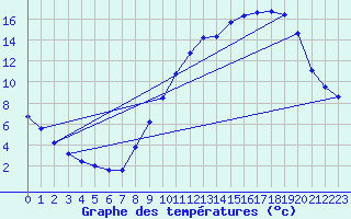 Courbe de tempratures pour Thimert (28)