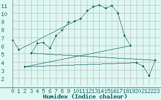 Courbe de l'humidex pour Straubing