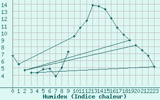 Courbe de l'humidex pour Baza Cruz Roja