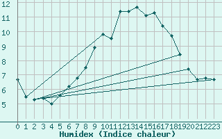 Courbe de l'humidex pour Kvitfjell