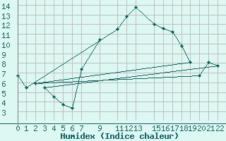 Courbe de l'humidex pour Postojna