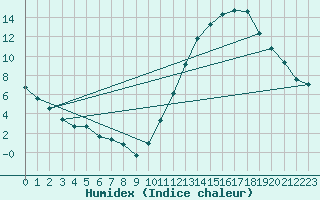 Courbe de l'humidex pour Carrion de Calatrava (Esp)
