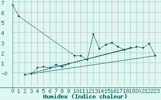 Courbe de l'humidex pour Moleson (Sw)