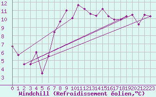 Courbe du refroidissement olien pour Canakkale