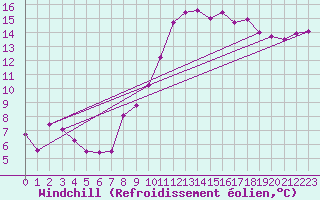 Courbe du refroidissement olien pour Biscarrosse (40)