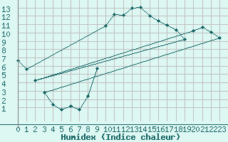 Courbe de l'humidex pour Tain Range