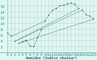 Courbe de l'humidex pour Bruxelles (Be)