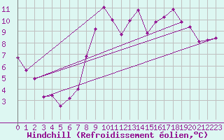 Courbe du refroidissement olien pour Abbeville (80)