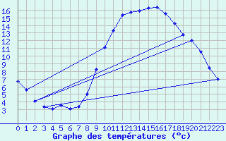 Courbe de tempratures pour Andjar