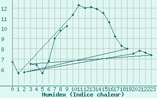 Courbe de l'humidex pour Moenichkirchen