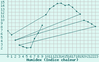 Courbe de l'humidex pour Guadalajara