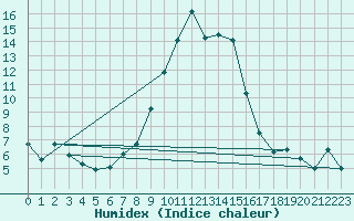 Courbe de l'humidex pour Col Des Mosses