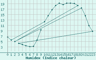 Courbe de l'humidex pour Donnemarie-Dontilly (77)