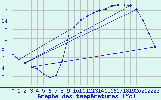 Courbe de tempratures pour Auzances (23)