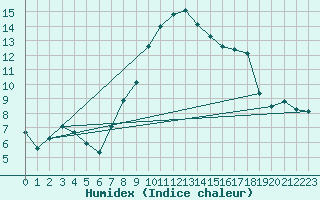 Courbe de l'humidex pour Biere