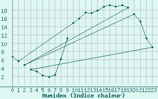 Courbe de l'humidex pour Guret Saint-Laurent (23)