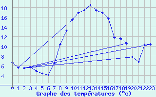 Courbe de tempratures pour Oberstdorf