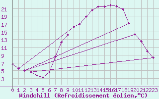 Courbe du refroidissement olien pour Alcaiz