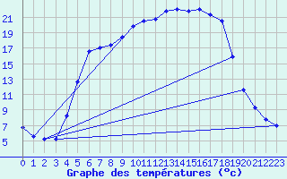 Courbe de tempratures pour Amot