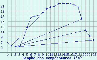 Courbe de tempratures pour Amot