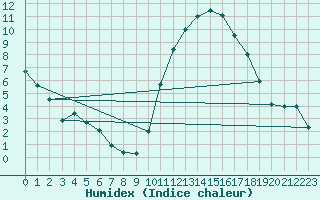 Courbe de l'humidex pour Poitiers (86)