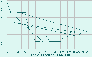 Courbe de l'humidex pour Iliamna, Iliamna Airport