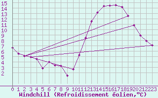 Courbe du refroidissement olien pour Saint-Jean-de-Liversay (17)