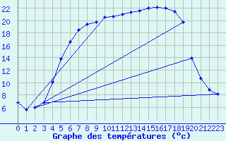 Courbe de tempratures pour Barth