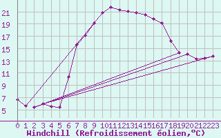 Courbe du refroidissement olien pour Supuru De Jos