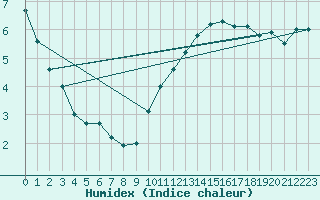 Courbe de l'humidex pour Norderney