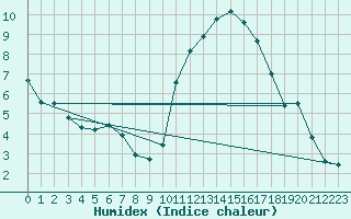 Courbe de l'humidex pour Tauxigny (37)