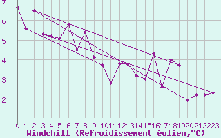 Courbe du refroidissement olien pour Spa - La Sauvenire (Be)
