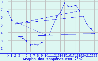 Courbe de tempratures pour Les Plans (34)