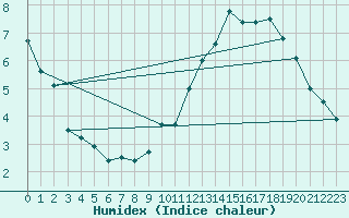 Courbe de l'humidex pour Les Plans (34)