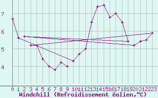 Courbe du refroidissement olien pour la bouée 62145