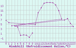 Courbe du refroidissement olien pour Laragne Montglin (05)