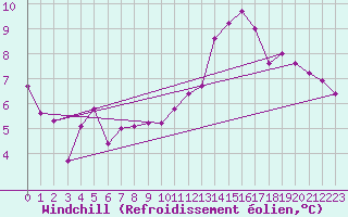 Courbe du refroidissement olien pour Lunz