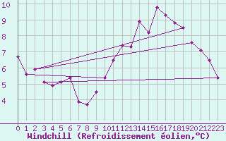 Courbe du refroidissement olien pour Millau - Soulobres (12)