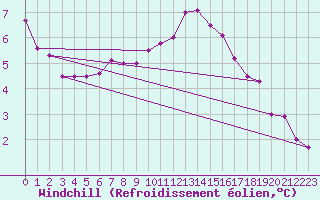 Courbe du refroidissement olien pour Leign-les-Bois (86)