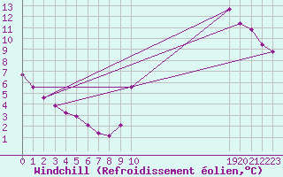 Courbe du refroidissement olien pour Connerr (72)