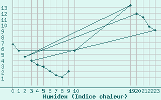 Courbe de l'humidex pour Connerr (72)