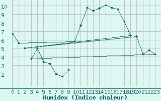 Courbe de l'humidex pour San Vicente de la Barquera