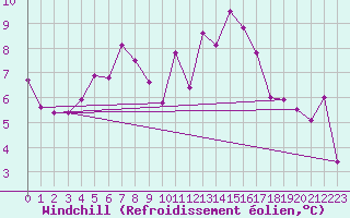 Courbe du refroidissement olien pour Niort (79)