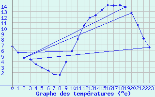 Courbe de tempratures pour Angers-Beaucouz (49)