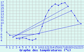 Courbe de tempratures pour Avelgem (Be)