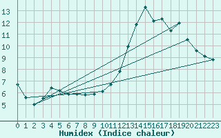 Courbe de l'humidex pour Le Mesnil-Esnard (76)