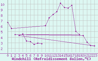 Courbe du refroidissement olien pour Pomrols (34)