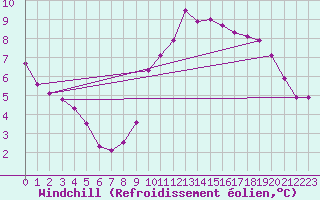 Courbe du refroidissement olien pour Cap de la Hve (76)