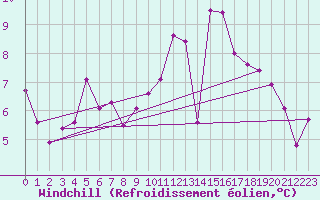 Courbe du refroidissement olien pour Naluns / Schlivera